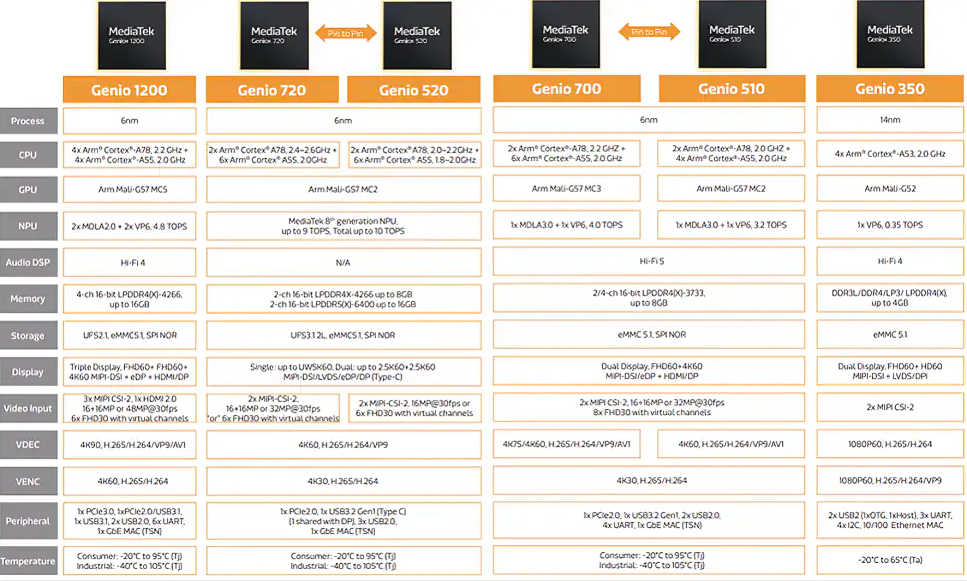 Graphique - MediaTek Plateforme IdO Edge Genio 350 (MT8365)
